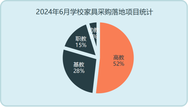 2024年6月学校家具采购高教份额占五成 千万级项目重磅落地