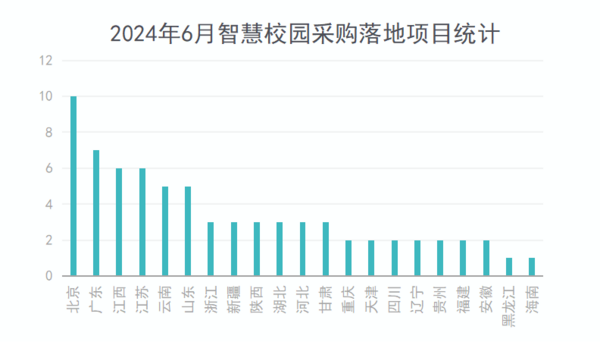 2024年6月智慧校园采购需求回落显著 高教采购份额领先