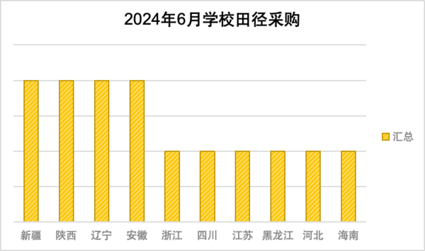 2024年6月学校田径采购  新疆落地项目遥遥领先