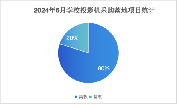 2024年6月学校投影机采购  高教份额领先