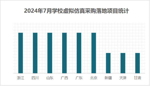 2024年7月学校虚拟仿真采购需求与上月基本持平 多个百万级项目落地