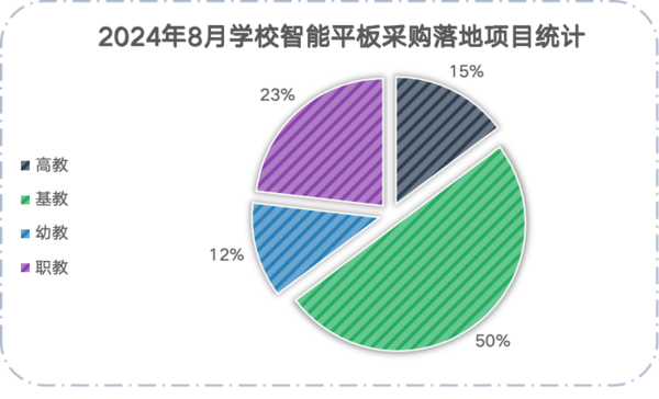 2024年8月学校交互式智能平板采购 基教份额领先