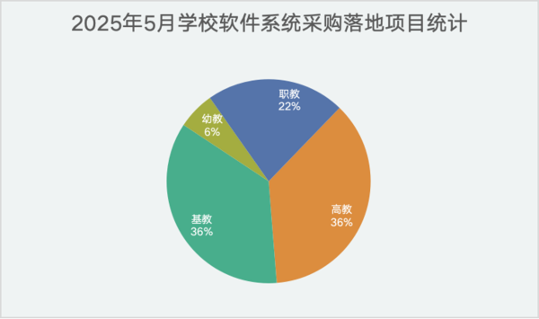2025年5月全国教育软件采购深度分析：AI驱动智慧校园建设