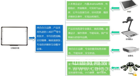 软硬兼修 智慧互联 鸿合云发力教装市场