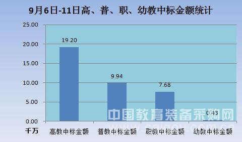 獨家:9月第二周教育裝備招標采購走勢分析