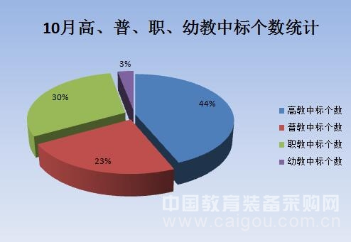 十月教育裝備市場受黃金周影響小幅下滑