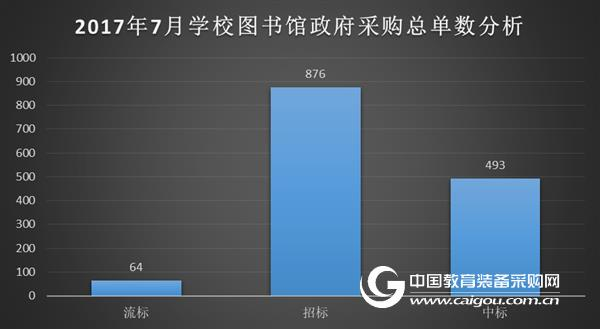 2017年7月学校图书馆装备政府采购分析