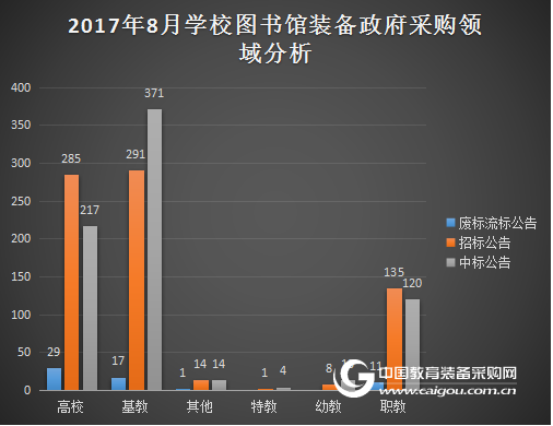 8月图书馆政采热度不减 基教成“双料王”