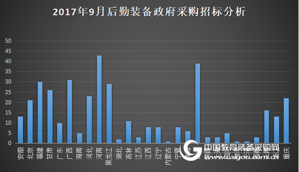 2017年9月学校后勤装备政府采购分析