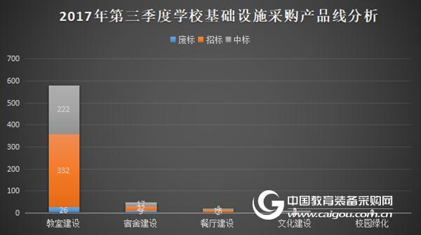 2017年第三季度學?；A設施政府采購分析