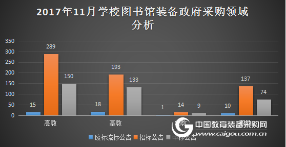 11月图书馆装备政采分析 招中标数量小幅回升