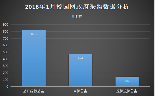 2018年1月學校校園網政府采購分析