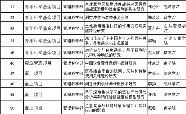 中国人民大学获国家自然科学基金项目76项