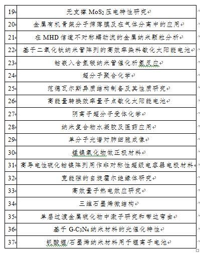 《纳米研究前沿分析报告》发布