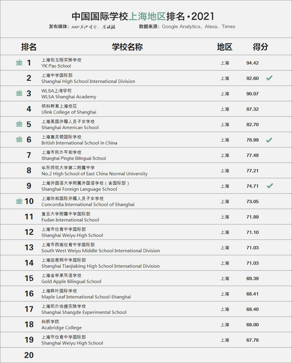 最新！國際學校排名2020年榜單公布