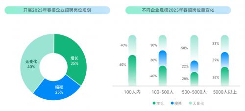 校招数字化加强：2023年春招83%的企业校招线上化