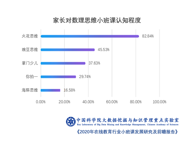 中科院發布在線教育小班課報告：火花思維市場份額和家長滿意度均名列第一