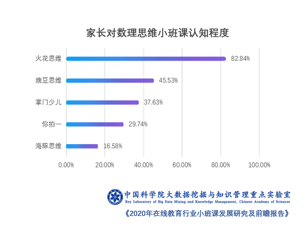 中科院发布在线教育小班课报告：火花思维市场份额和家长满意度均名列第一