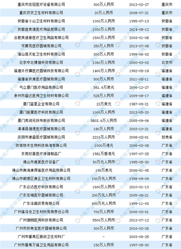 2020中国医用口罩生产企业盘点（附名单）