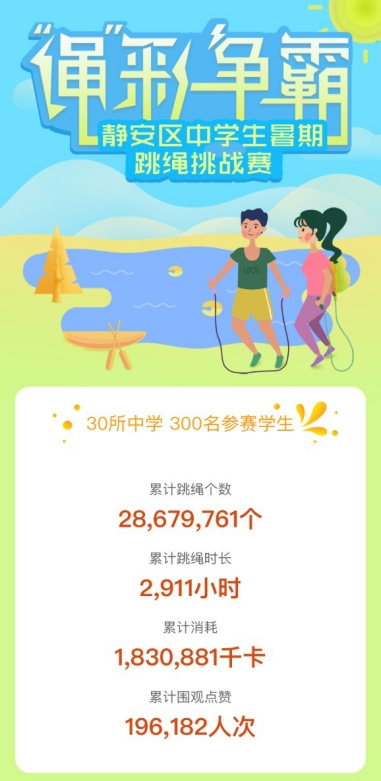 科技助力后疫情時代的體育與教育，“云”上跳繩比賽成中小學寒假活動新潮流