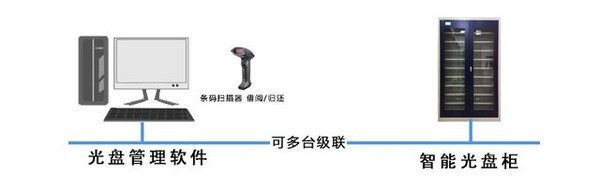 迪美視司法監控視頻光盤集中刻錄歸檔方案