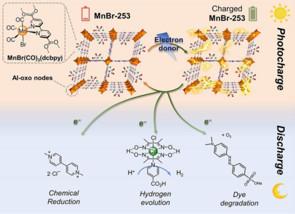 台式easyXAFS再助力一篇Angew！Mn-MOF用于光暗解耦光催化