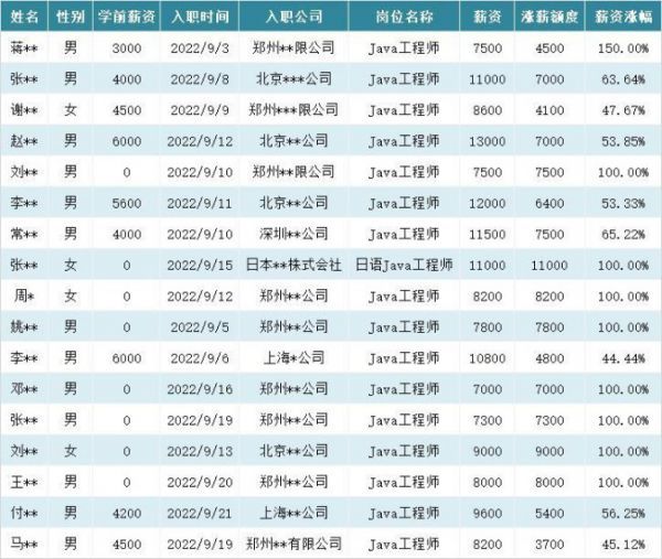 中原英才Java培訓高薪就業捷報頻傳 9月最高薪資13000元