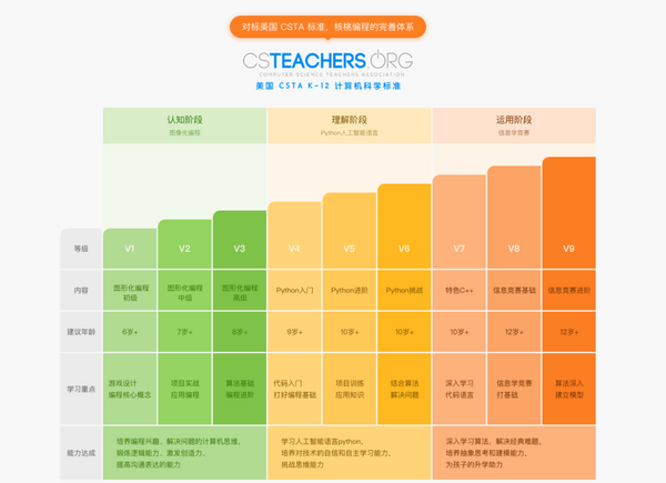 核桃編程三大優勢共振，悉心打磨教育產品