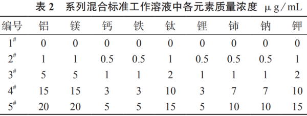 电感耦合等离子体原子发射光谱法同时测定高强度玻璃纤维粉体中9种金属元素