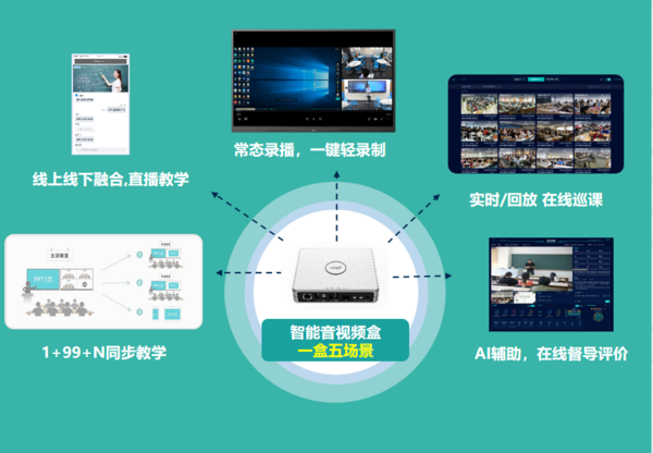 銳捷網絡高教“1+N”智慧教室解決方案重磅發布