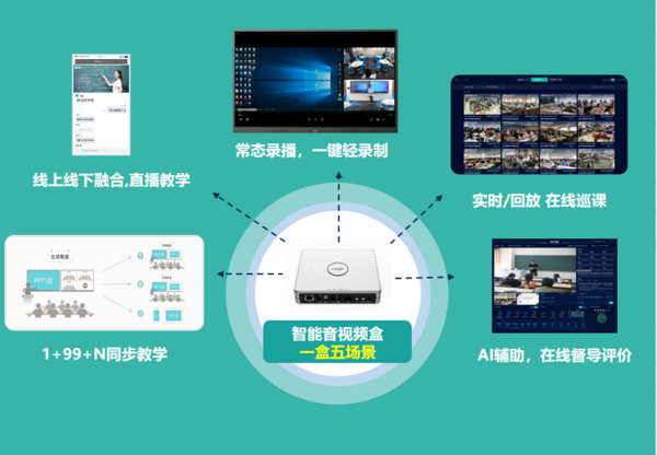 锐捷网络高教“1+N”智慧教室解决方案重磅发布