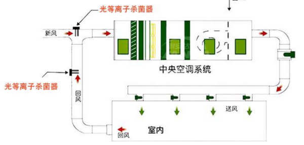 中央空調消毒凈化功能改造，EBC英寶純提供全面解決方案