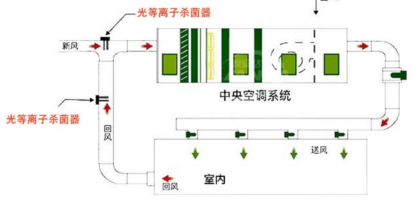 中央空调消毒净化功能改造，EBC英宝纯提供全面解决方案