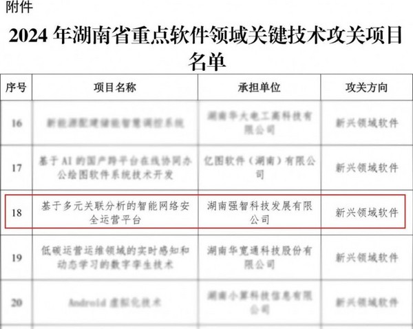 強智科技成功入選2024年湖南省重點軟件領域關鍵技術攻關項目