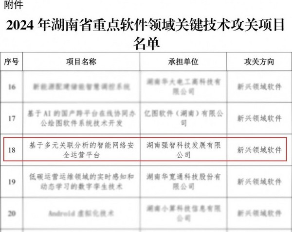 强智科技成功入选2024年湖南省重点软件领域关键技术攻关项目