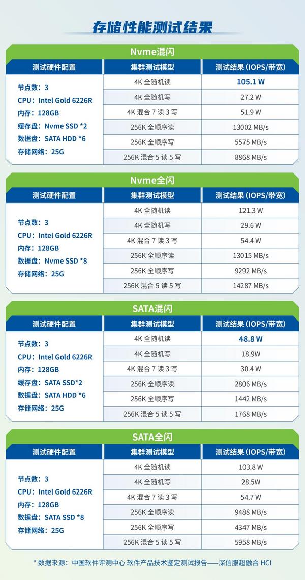 經中國軟件評測中心技術鑒定測試，信服云超融合各項指標滿足要求