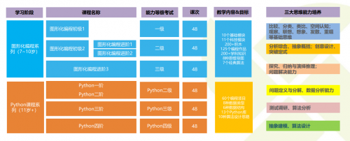拓展素質教育版圖，學大教育推出編程課