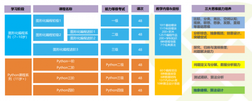 拓展素质教育版图，学大教育推出编程课