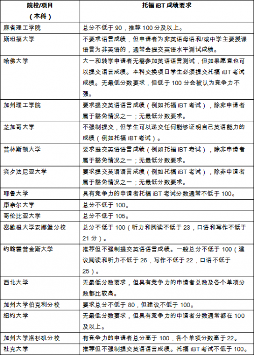 最新世界大學排名出爐，托福成績多少分可以申請