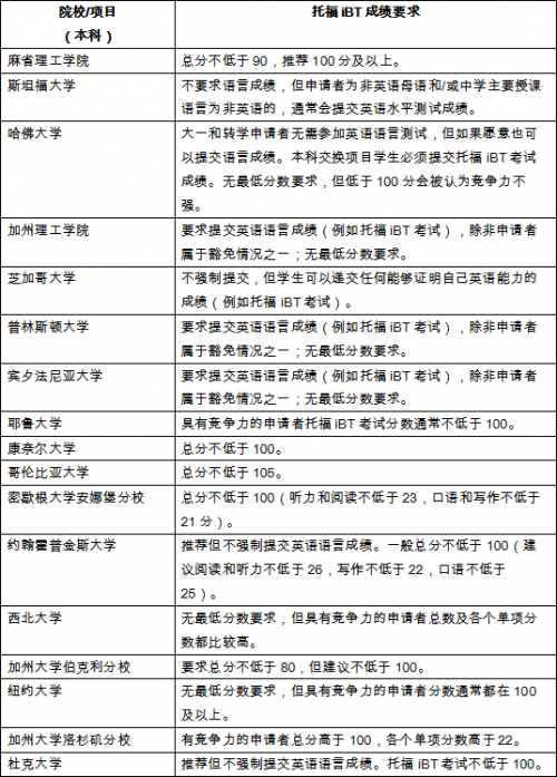 最新世界大学排名出炉，托福成绩多少分可以申请