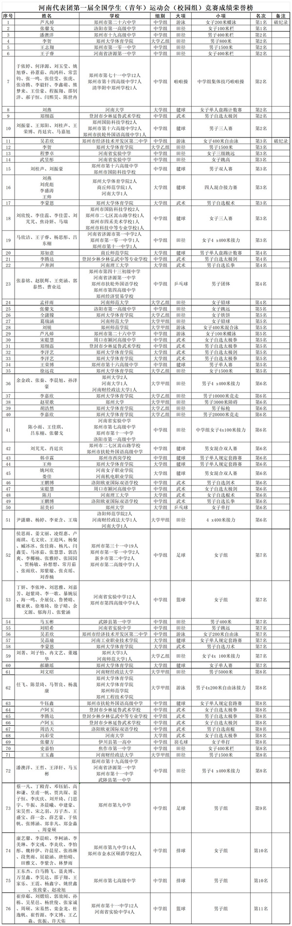 全國第一屆學生（青年）運動會閉幕，河南代表團勇創佳績