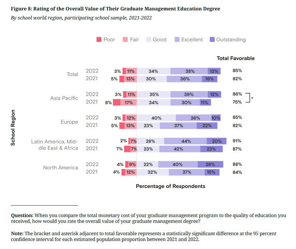 商学院学生需求旺盛：亚太地区毕业生在学位价值评分方面增长明显