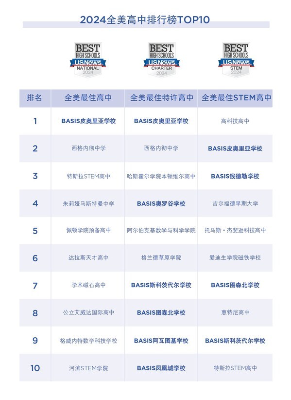 再登榜首，BASIS學校拿下