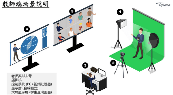 快·易·简·省 奥图码直录播方案让教学得心应手