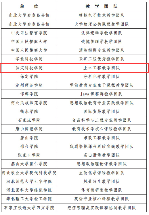 防灾科技学院土木工程教学团队荣获河北省优秀教学团队称号