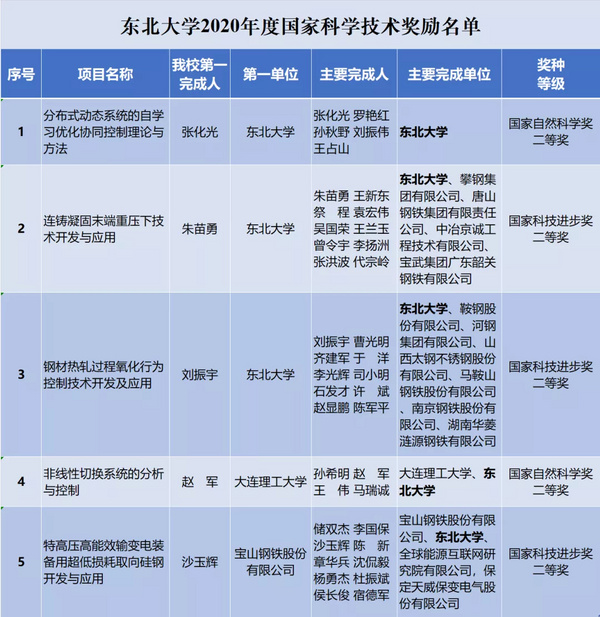 祝贺！东北大学5项成果荣获国家科学技术奖！