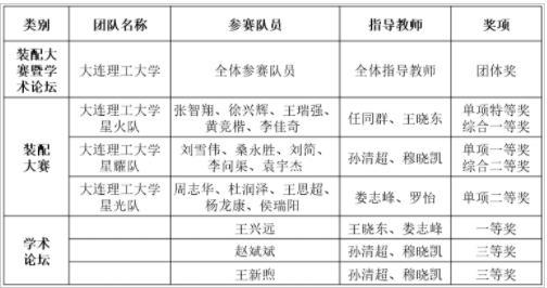 大连理工大学学子在2021全国大学生智能精密装配大赛中取得佳绩