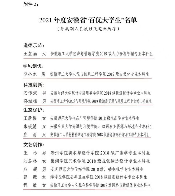 安徽理工大學學子榮獲2021年度“安徽省百優大學生”稱號