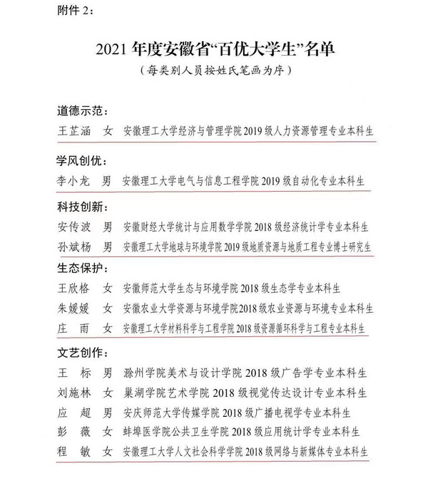 安徽理工大学学子荣获2021年度“安徽省百优大学生”称号