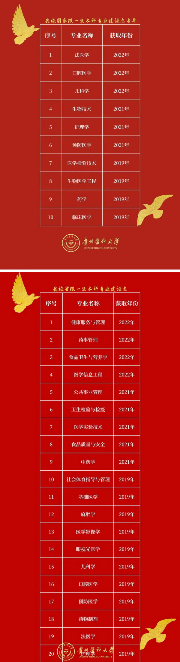 新增7個！貴州醫科大學一流本科專業建設點達30個